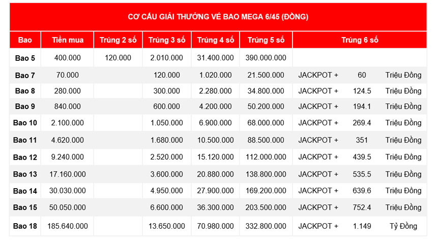 Xổ số Mega 6/45: cách chơi, cơ cấu giải thưởng